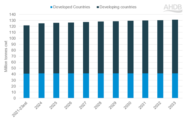 World pigmeat consumption forecast (2023-33)